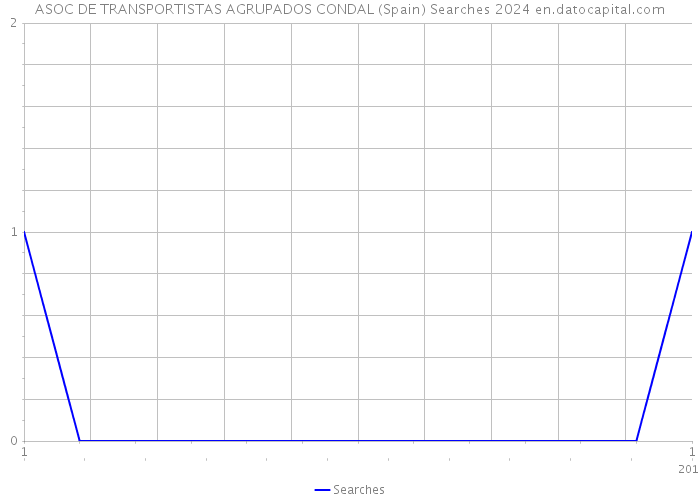 ASOC DE TRANSPORTISTAS AGRUPADOS CONDAL (Spain) Searches 2024 