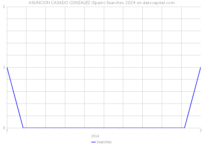 ASUNCION CASADO GONZALEZ (Spain) Searches 2024 