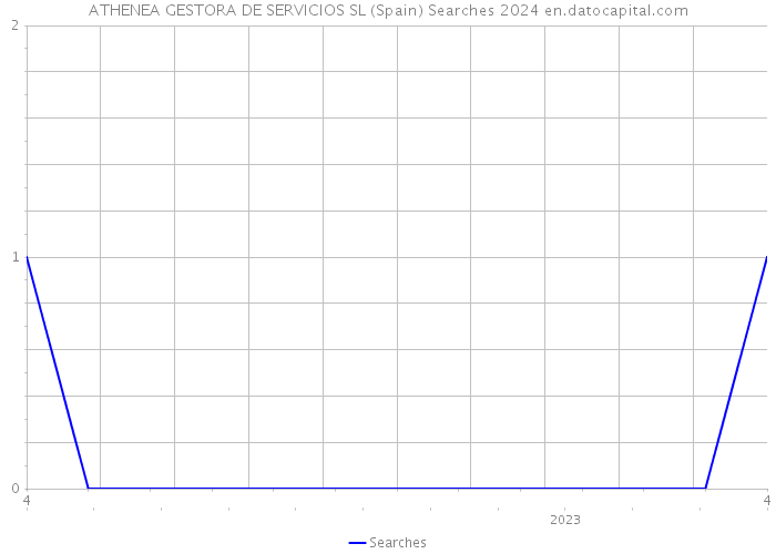 ATHENEA GESTORA DE SERVICIOS SL (Spain) Searches 2024 