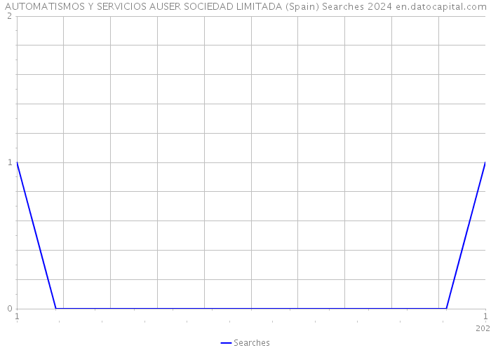 AUTOMATISMOS Y SERVICIOS AUSER SOCIEDAD LIMITADA (Spain) Searches 2024 