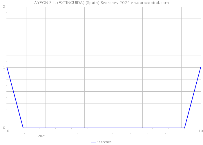 AYFON S.L. (EXTINGUIDA) (Spain) Searches 2024 