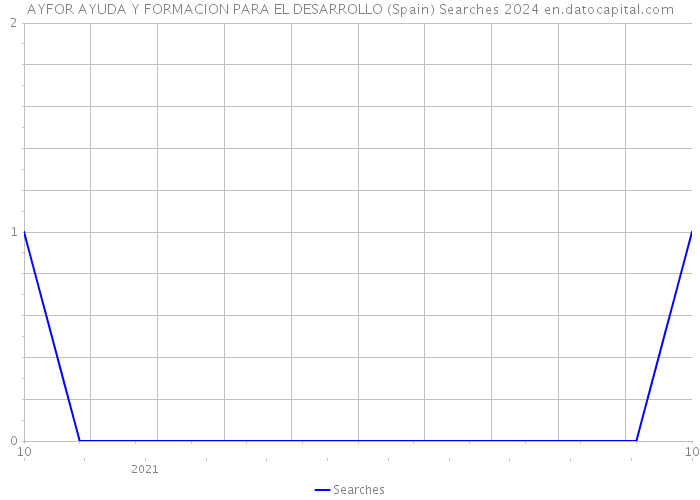 AYFOR AYUDA Y FORMACION PARA EL DESARROLLO (Spain) Searches 2024 