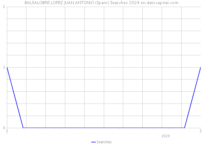 BALSALOBRE LOPEZ JUAN ANTONIO (Spain) Searches 2024 