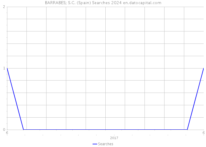 BARRABES; S.C. (Spain) Searches 2024 
