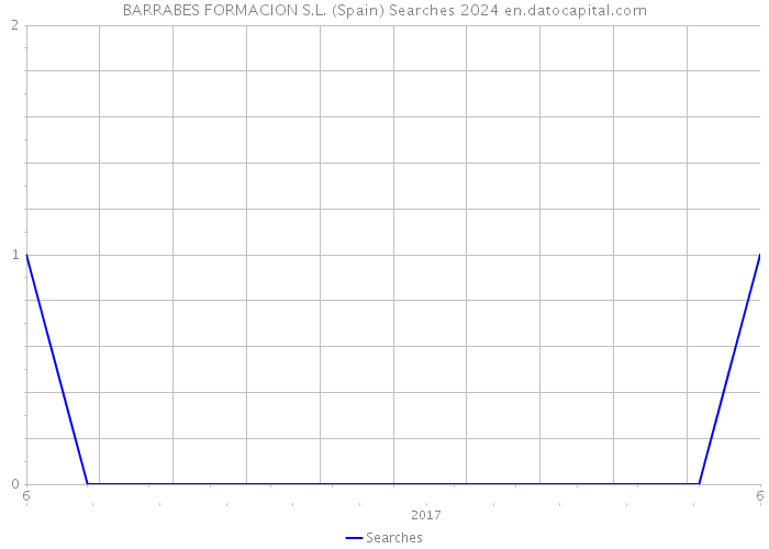 BARRABES FORMACION S.L. (Spain) Searches 2024 