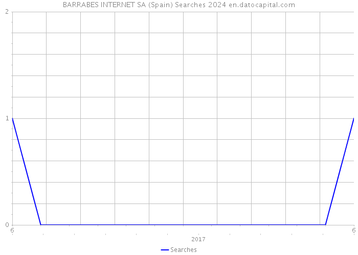 BARRABES INTERNET SA (Spain) Searches 2024 