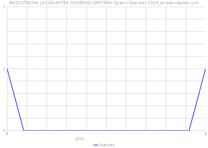 BASCOTECNIA LAGUN ARTEA SOCIEDAD LIMITADA (Spain) Searches 2024 