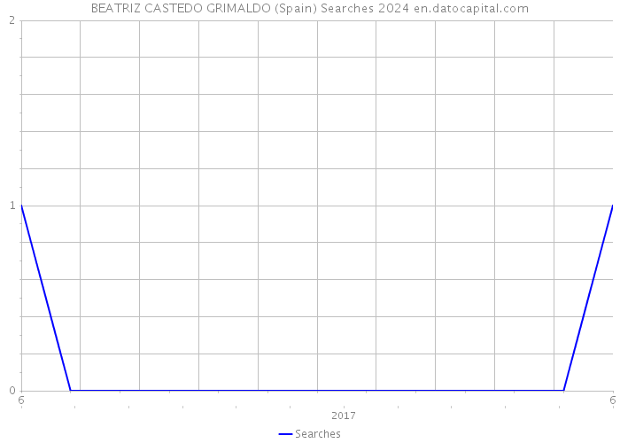 BEATRIZ CASTEDO GRIMALDO (Spain) Searches 2024 