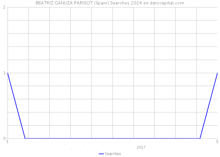 BEATRIZ GANUZA PARISOT (Spain) Searches 2024 