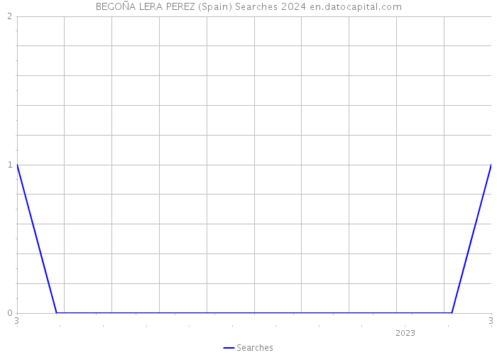 BEGOÑA LERA PEREZ (Spain) Searches 2024 