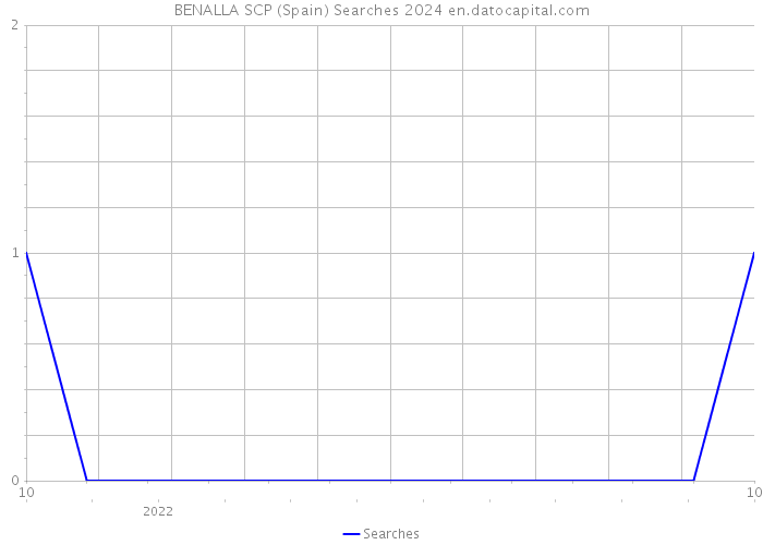 BENALLA SCP (Spain) Searches 2024 