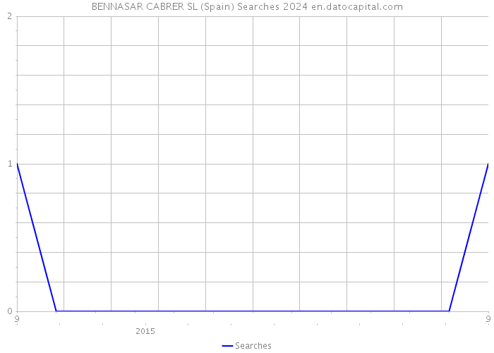 BENNASAR CABRER SL (Spain) Searches 2024 