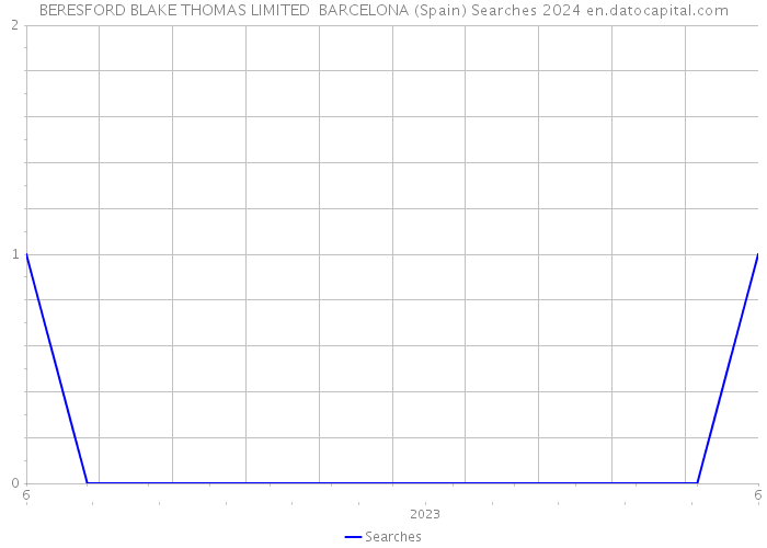 BERESFORD BLAKE THOMAS LIMITED BARCELONA (Spain) Searches 2024 