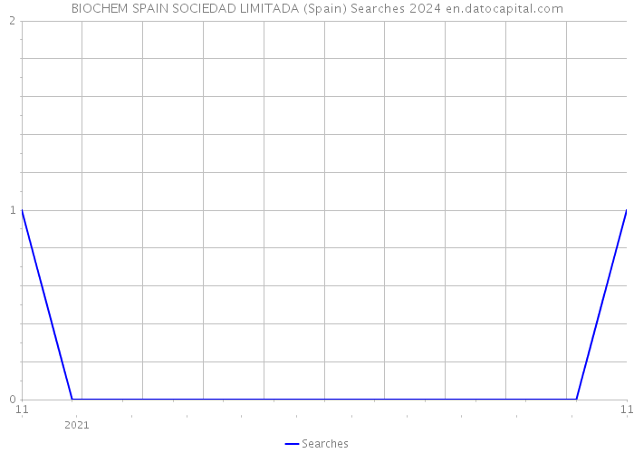 BIOCHEM SPAIN SOCIEDAD LIMITADA (Spain) Searches 2024 