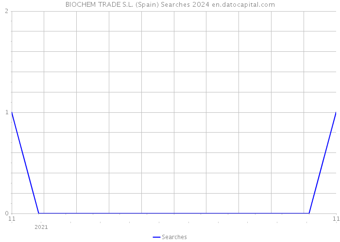 BIOCHEM TRADE S.L. (Spain) Searches 2024 