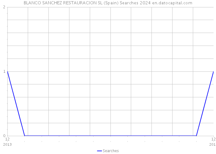 BLANCO SANCHEZ RESTAURACION SL (Spain) Searches 2024 