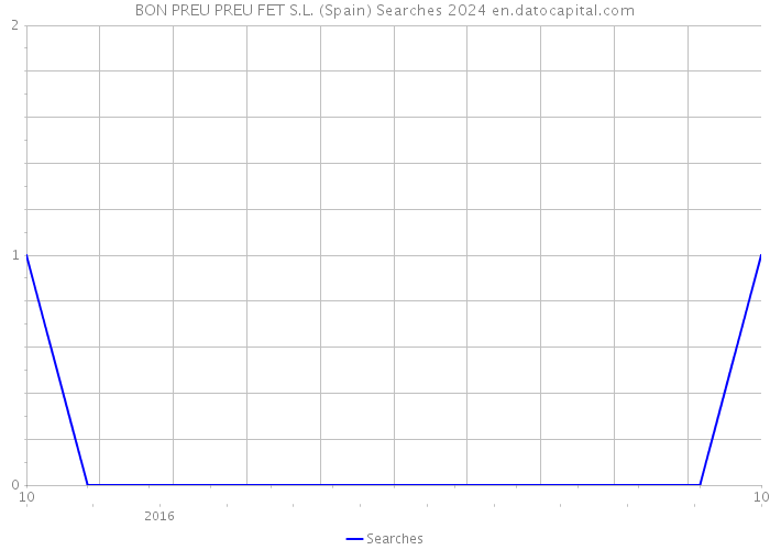 BON PREU PREU FET S.L. (Spain) Searches 2024 