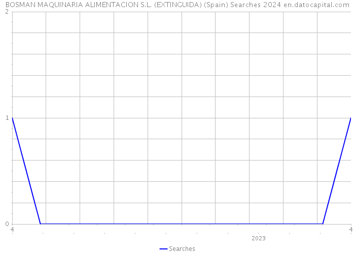 BOSMAN MAQUINARIA ALIMENTACION S.L. (EXTINGUIDA) (Spain) Searches 2024 