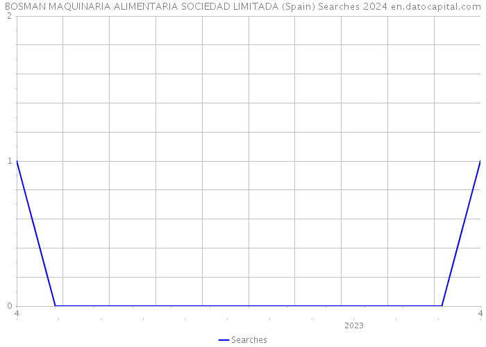 BOSMAN MAQUINARIA ALIMENTARIA SOCIEDAD LIMITADA (Spain) Searches 2024 