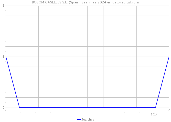 BOSOM CASELLES S.L. (Spain) Searches 2024 