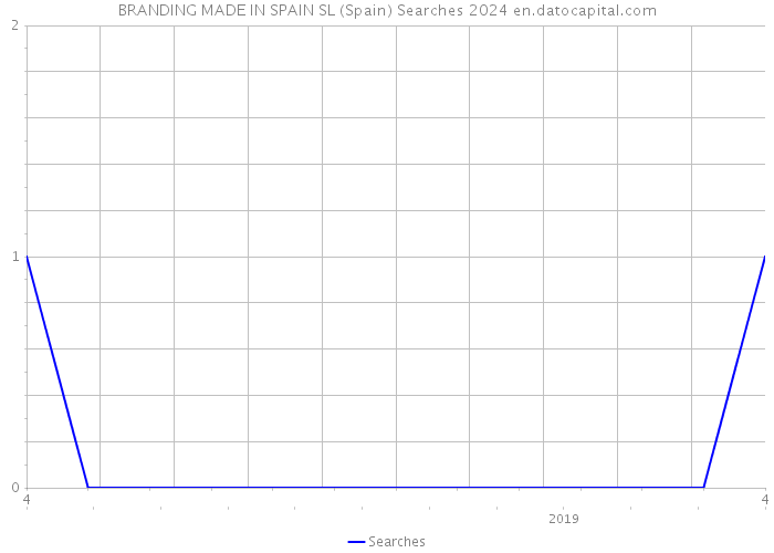BRANDING MADE IN SPAIN SL (Spain) Searches 2024 