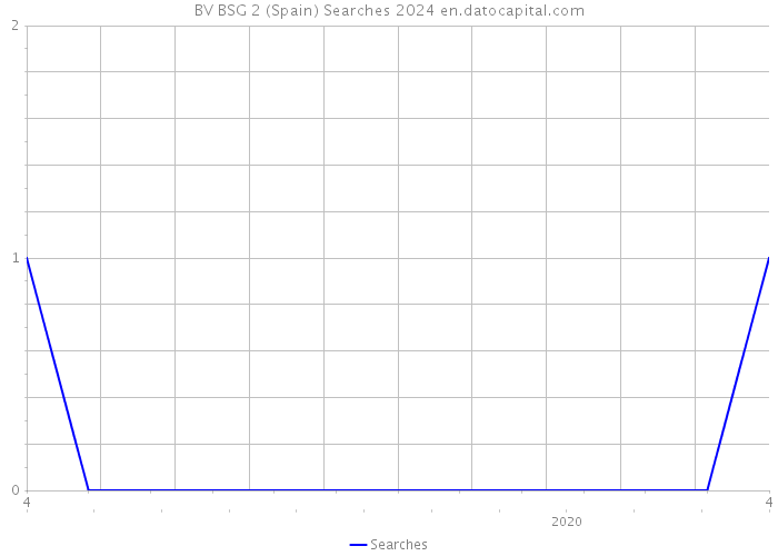BV BSG 2 (Spain) Searches 2024 