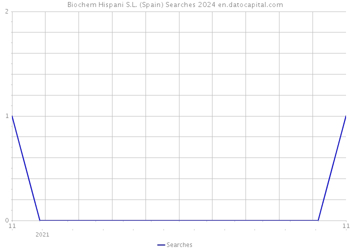 Biochem Hispani S.L. (Spain) Searches 2024 
