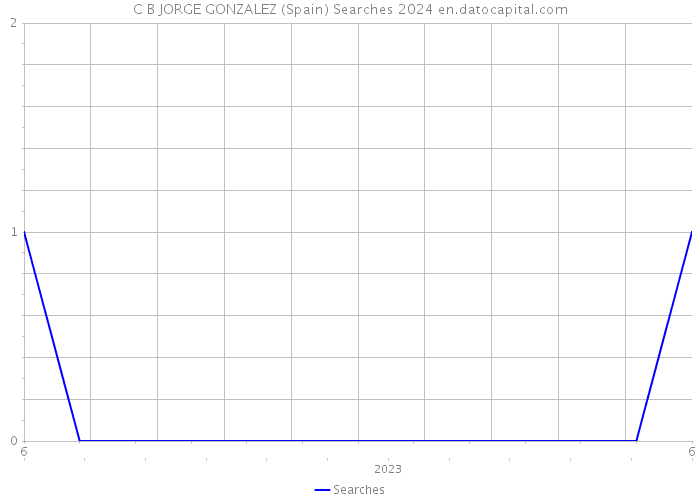 C B JORGE GONZALEZ (Spain) Searches 2024 