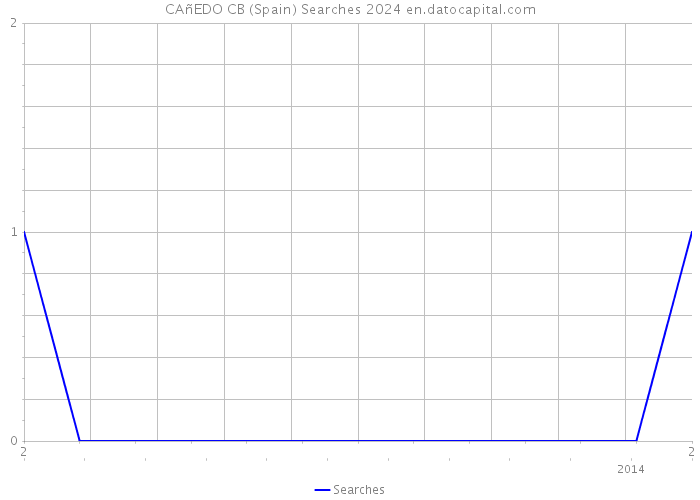 CAñEDO CB (Spain) Searches 2024 