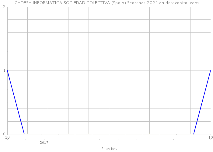 CADESA INFORMATICA SOCIEDAD COLECTIVA (Spain) Searches 2024 