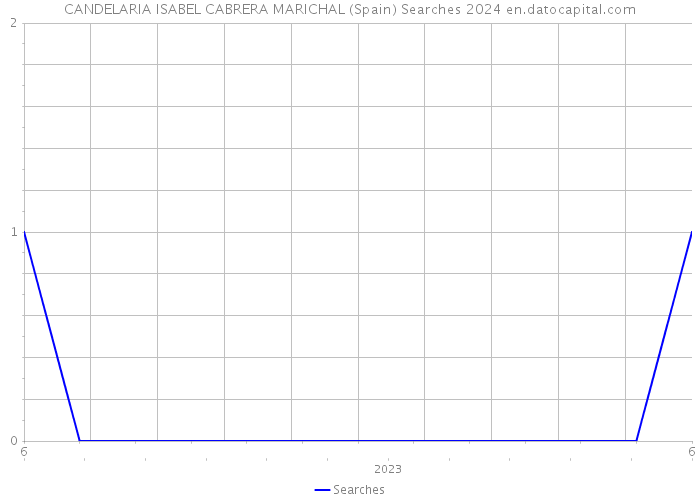 CANDELARIA ISABEL CABRERA MARICHAL (Spain) Searches 2024 