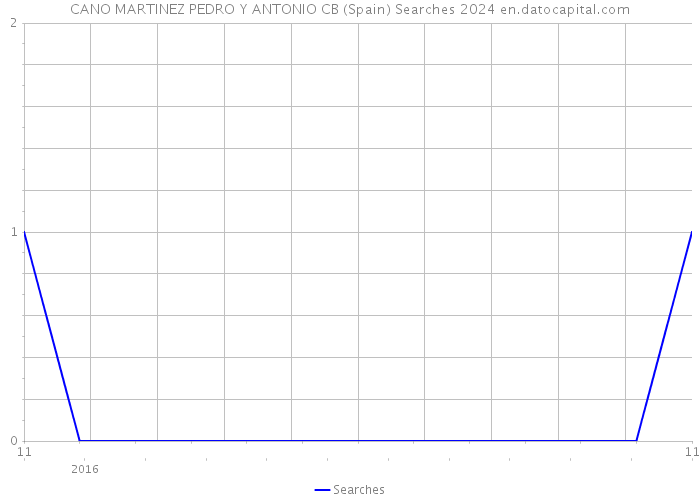 CANO MARTINEZ PEDRO Y ANTONIO CB (Spain) Searches 2024 