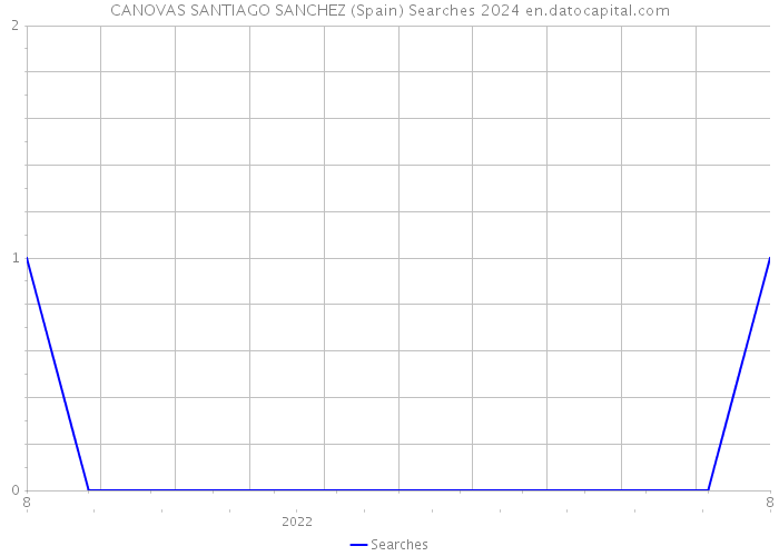 CANOVAS SANTIAGO SANCHEZ (Spain) Searches 2024 