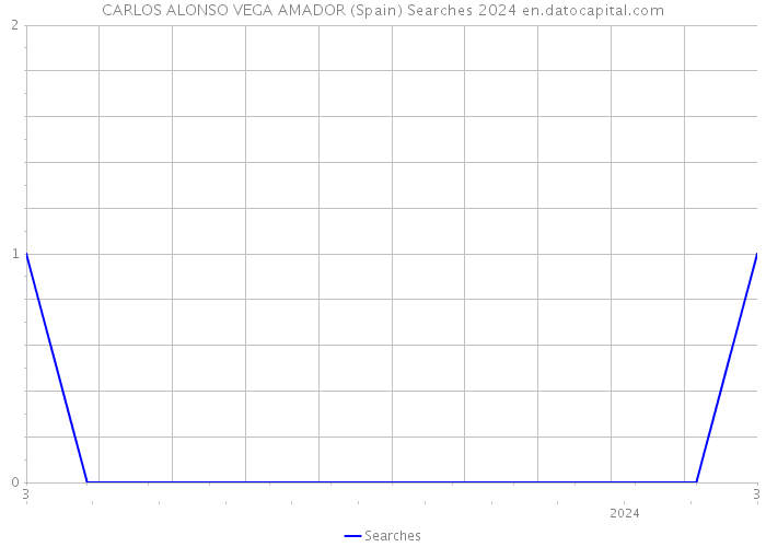 CARLOS ALONSO VEGA AMADOR (Spain) Searches 2024 
