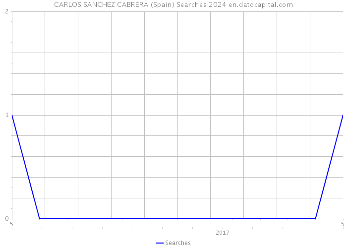 CARLOS SANCHEZ CABRERA (Spain) Searches 2024 