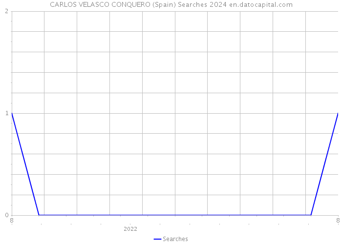 CARLOS VELASCO CONQUERO (Spain) Searches 2024 