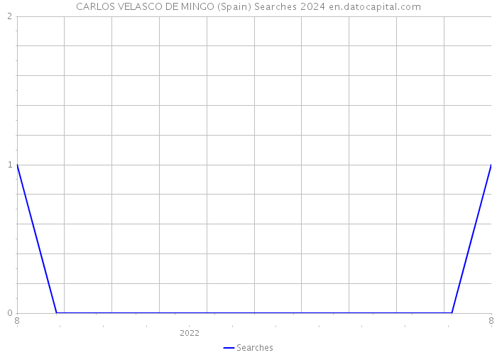 CARLOS VELASCO DE MINGO (Spain) Searches 2024 
