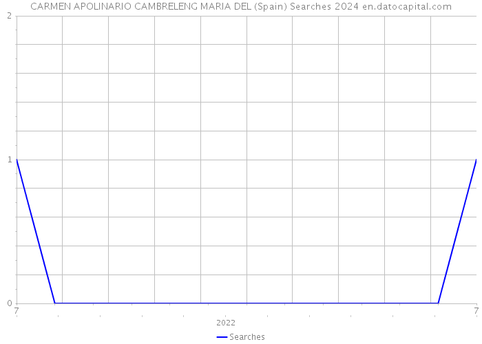 CARMEN APOLINARIO CAMBRELENG MARIA DEL (Spain) Searches 2024 