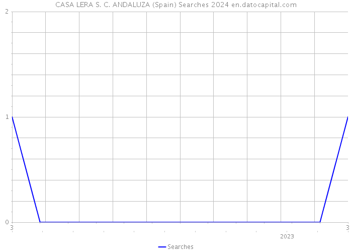CASA LERA S. C. ANDALUZA (Spain) Searches 2024 