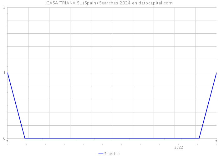 CASA TRIANA SL (Spain) Searches 2024 