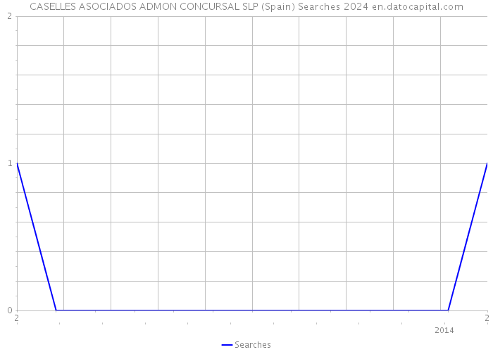 CASELLES ASOCIADOS ADMON CONCURSAL SLP (Spain) Searches 2024 