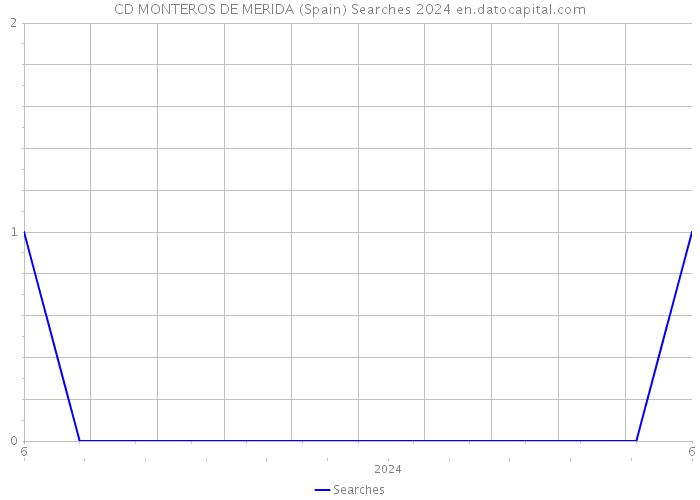 CD MONTEROS DE MERIDA (Spain) Searches 2024 