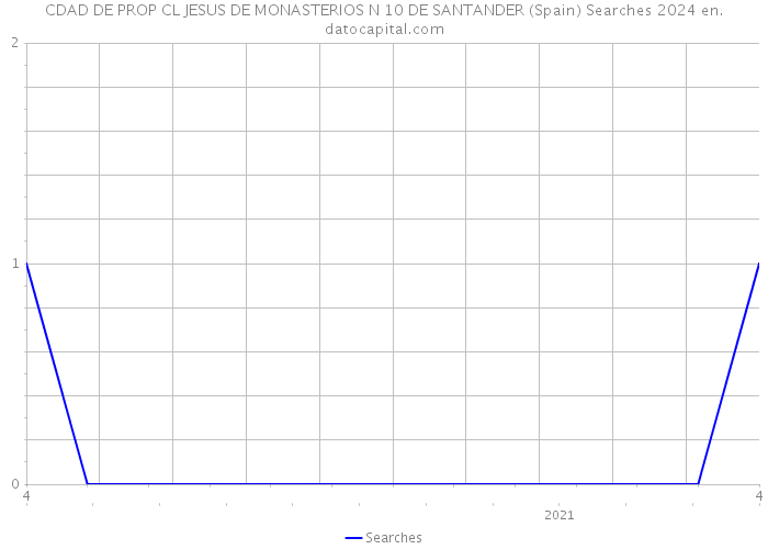 CDAD DE PROP CL JESUS DE MONASTERIOS N 10 DE SANTANDER (Spain) Searches 2024 