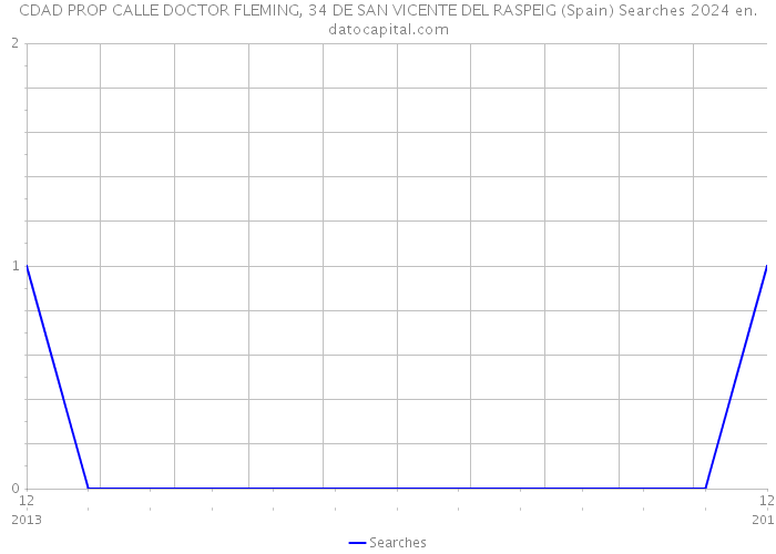 CDAD PROP CALLE DOCTOR FLEMING, 34 DE SAN VICENTE DEL RASPEIG (Spain) Searches 2024 