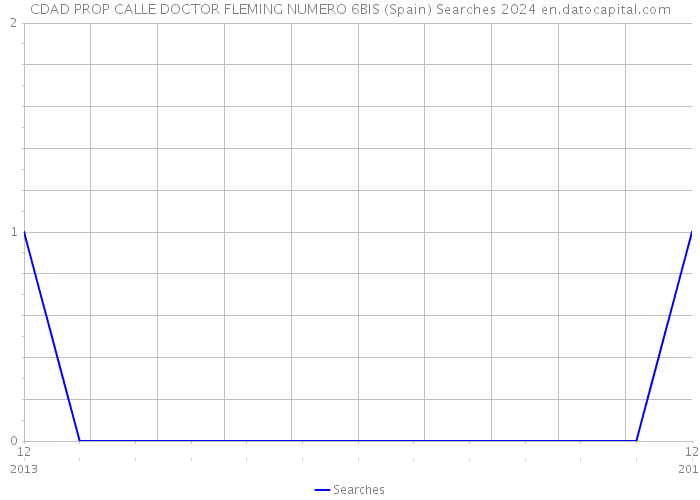 CDAD PROP CALLE DOCTOR FLEMING NUMERO 6BIS (Spain) Searches 2024 