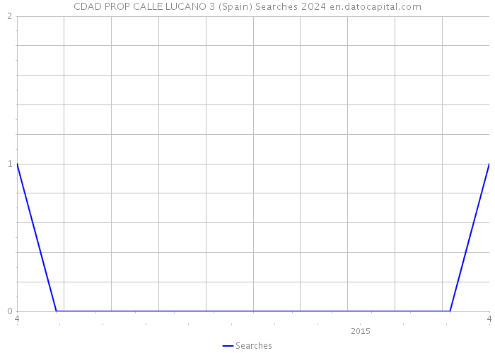 CDAD PROP CALLE LUCANO 3 (Spain) Searches 2024 