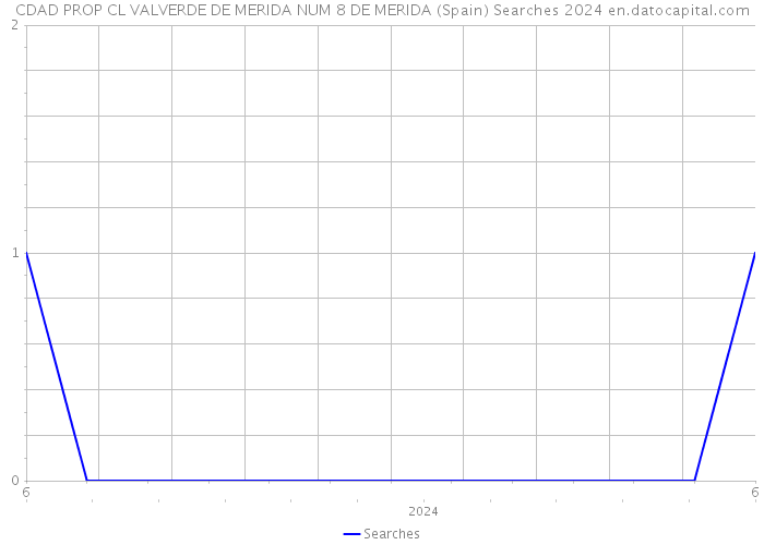 CDAD PROP CL VALVERDE DE MERIDA NUM 8 DE MERIDA (Spain) Searches 2024 