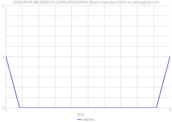 CDAD PROP DEL EDIFICIO LOMO APOLINARIO (Spain) Searches 2024 