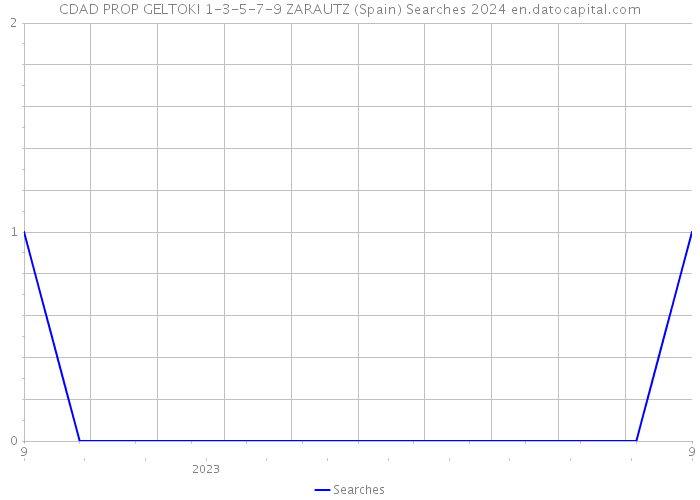 CDAD PROP GELTOKI 1-3-5-7-9 ZARAUTZ (Spain) Searches 2024 