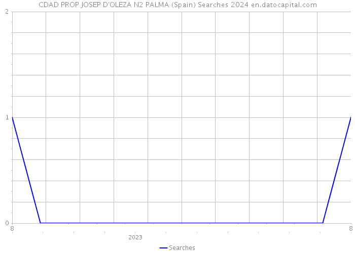 CDAD PROP JOSEP D'OLEZA N2 PALMA (Spain) Searches 2024 